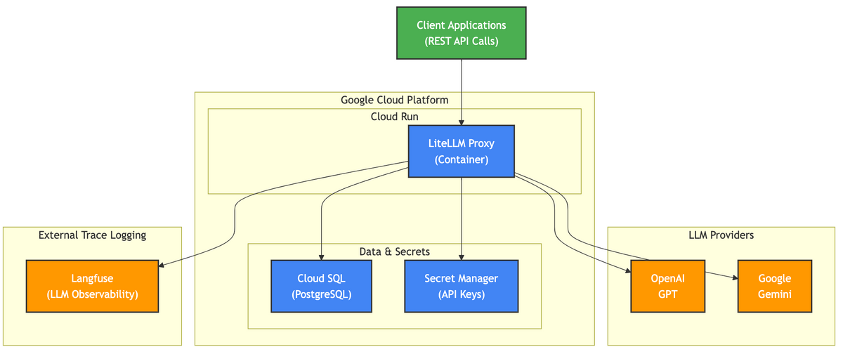 LiteLLM Proxy構成図