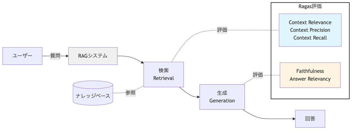 Ragasの評価フロー図