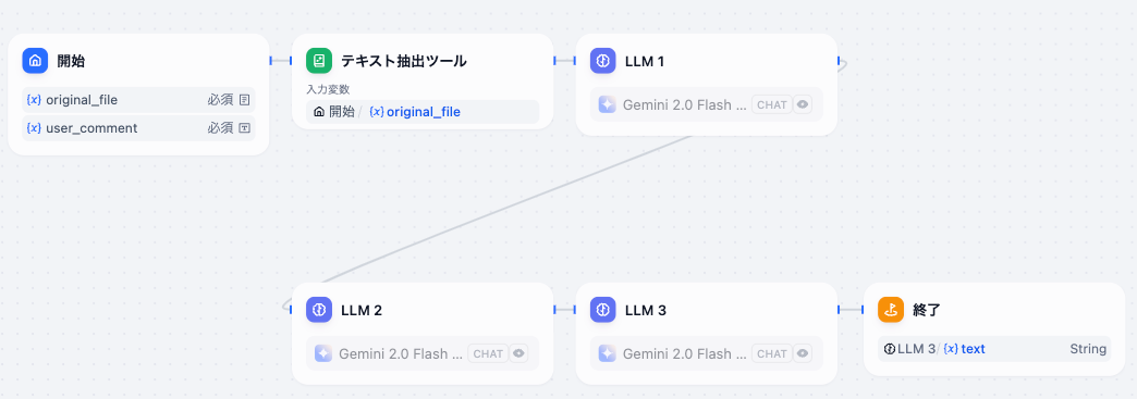 Dify フロー図 抽出、翻訳、レビュー、整形を行っている