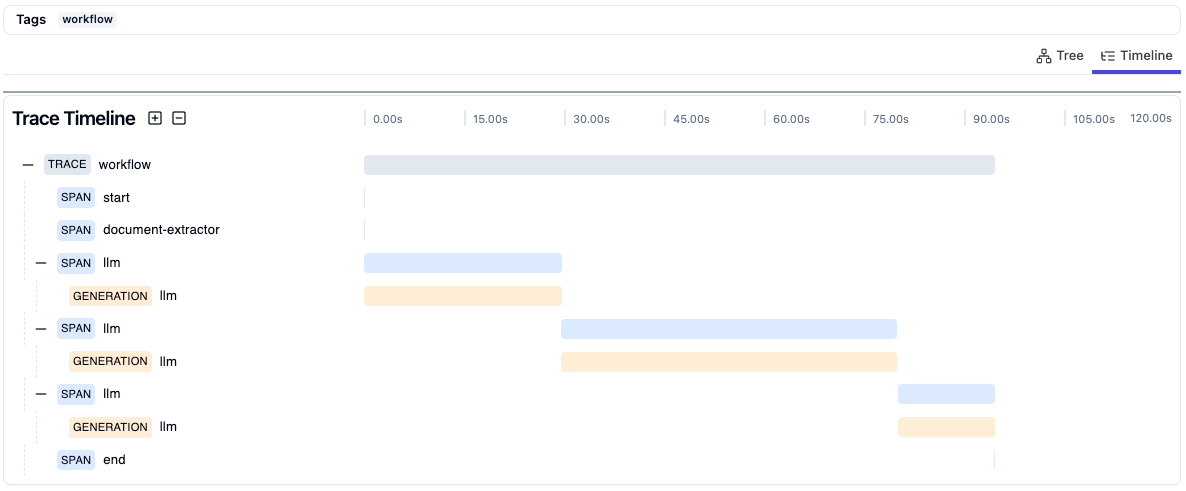 またフロー各処理のタイムライン