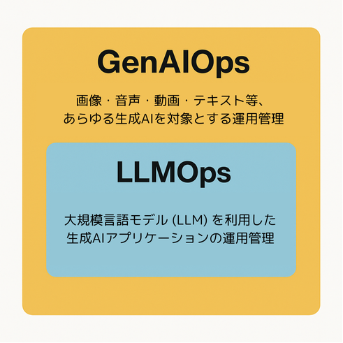 LLMOps は GenAIOps の一部