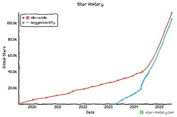 Github starsの推移、n8nの歴史は長いが スター数は近い