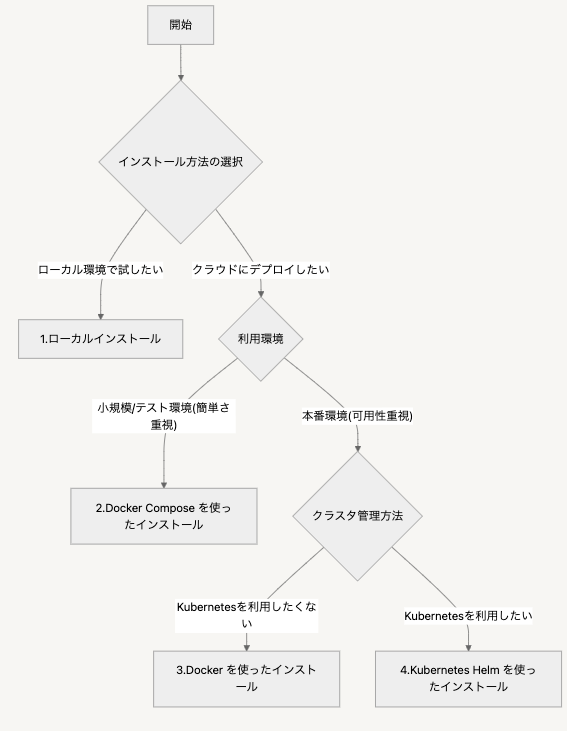 インストールオプションのパターン