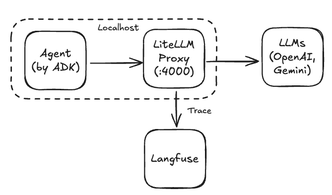 ADK で作ったAgentと同じ環境にProxyとしてLiteLLMを起動