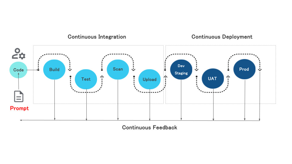 Prompt をコードに埋め込むとコードと同じ工程でリリースをすることになるが、その効果は特になく時間と手間だけが発生する