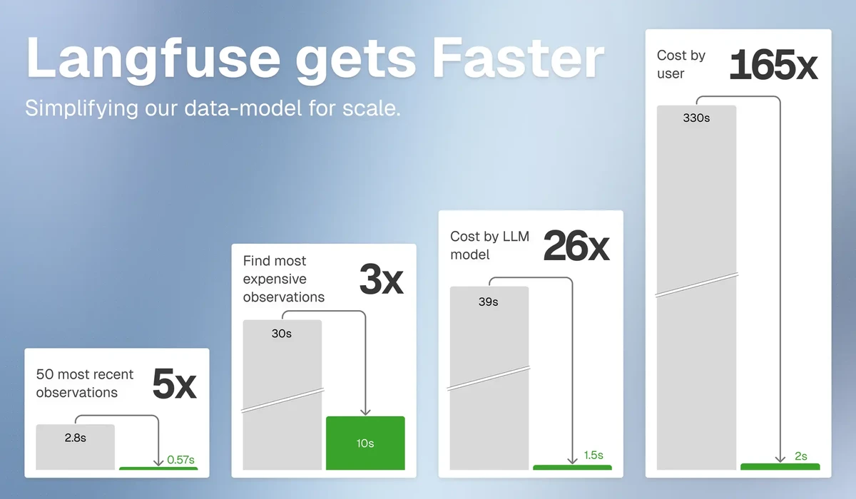 Langfuse v4高速化のイメージ
